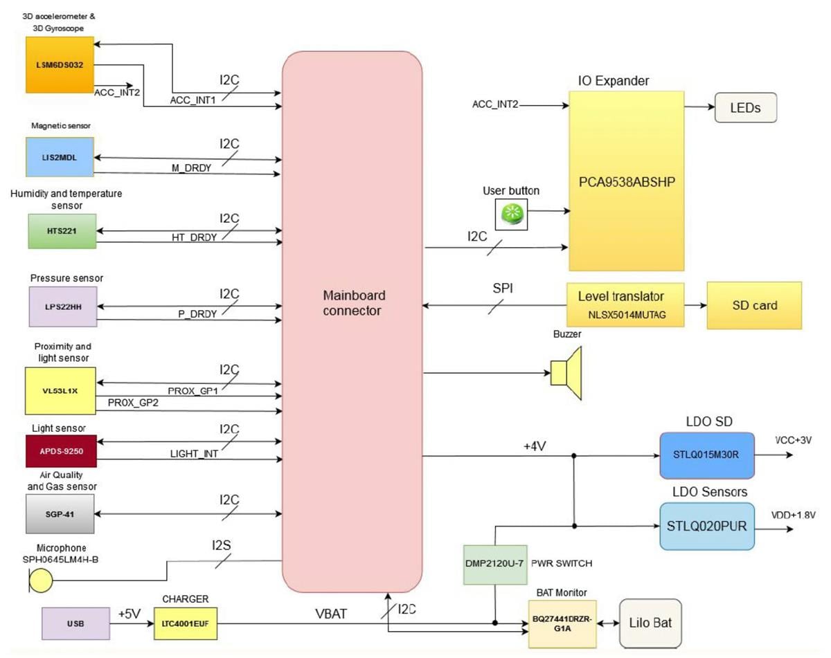 Infographic - SensiEDGE CommonSense compatible with the Spresense Board